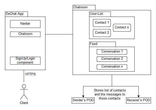 Technical Context Diagram
