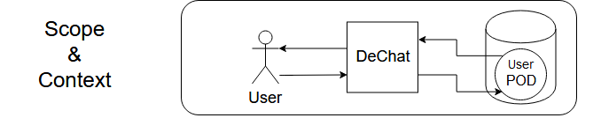 Scope and context