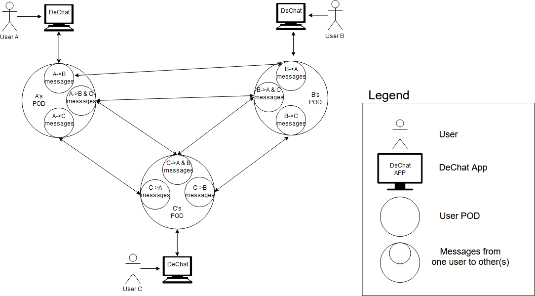 DeChat - EN3B Decentralized Chat