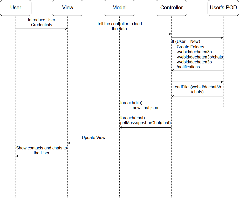 Login & Reading Messages flowchart