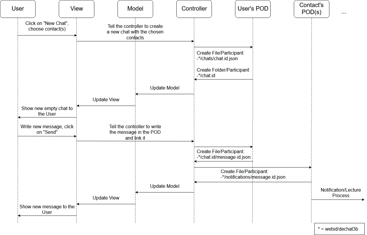 New chat & Writing Messages flowchart