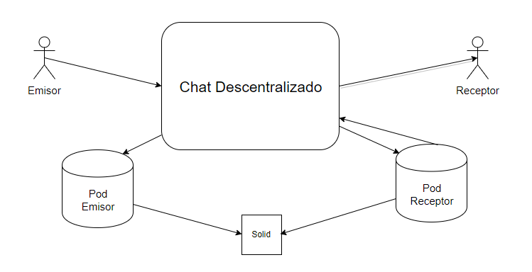 Diagrama de negocio de la aplicación