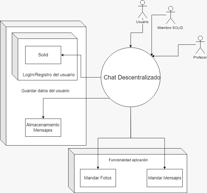 Diagrama técnico de la aplicación