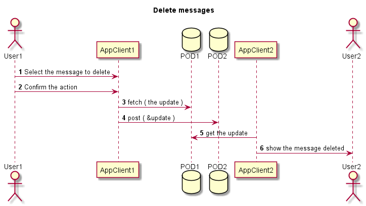 Send and receive messages runtime diagram