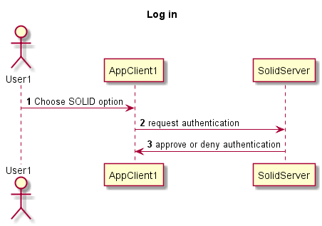 Log in runtime diagram