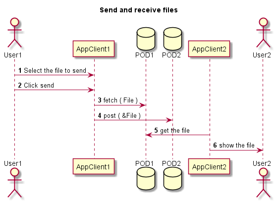 Send and receive messages runtime diagram