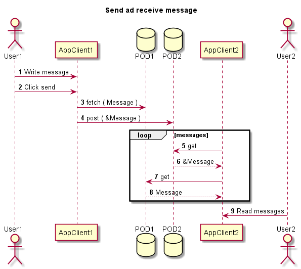 Send and receive messages runtime diagram