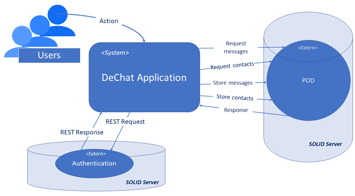 Technical context representation