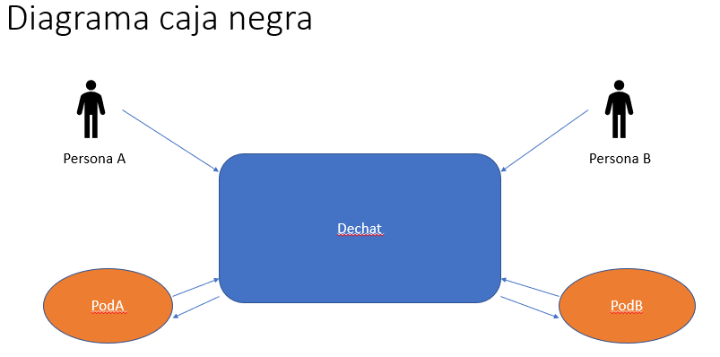 Diagrama de caja negra
