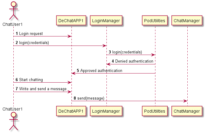 Chat components diagram