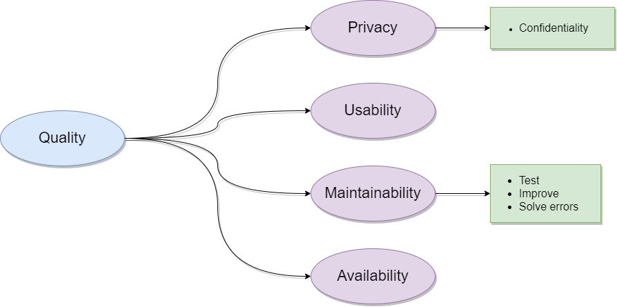 QualityTree