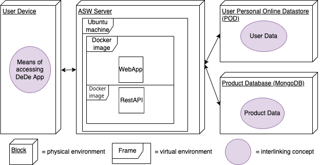 Top-level Deployment View