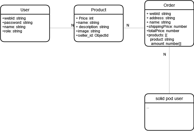 UML Diagram