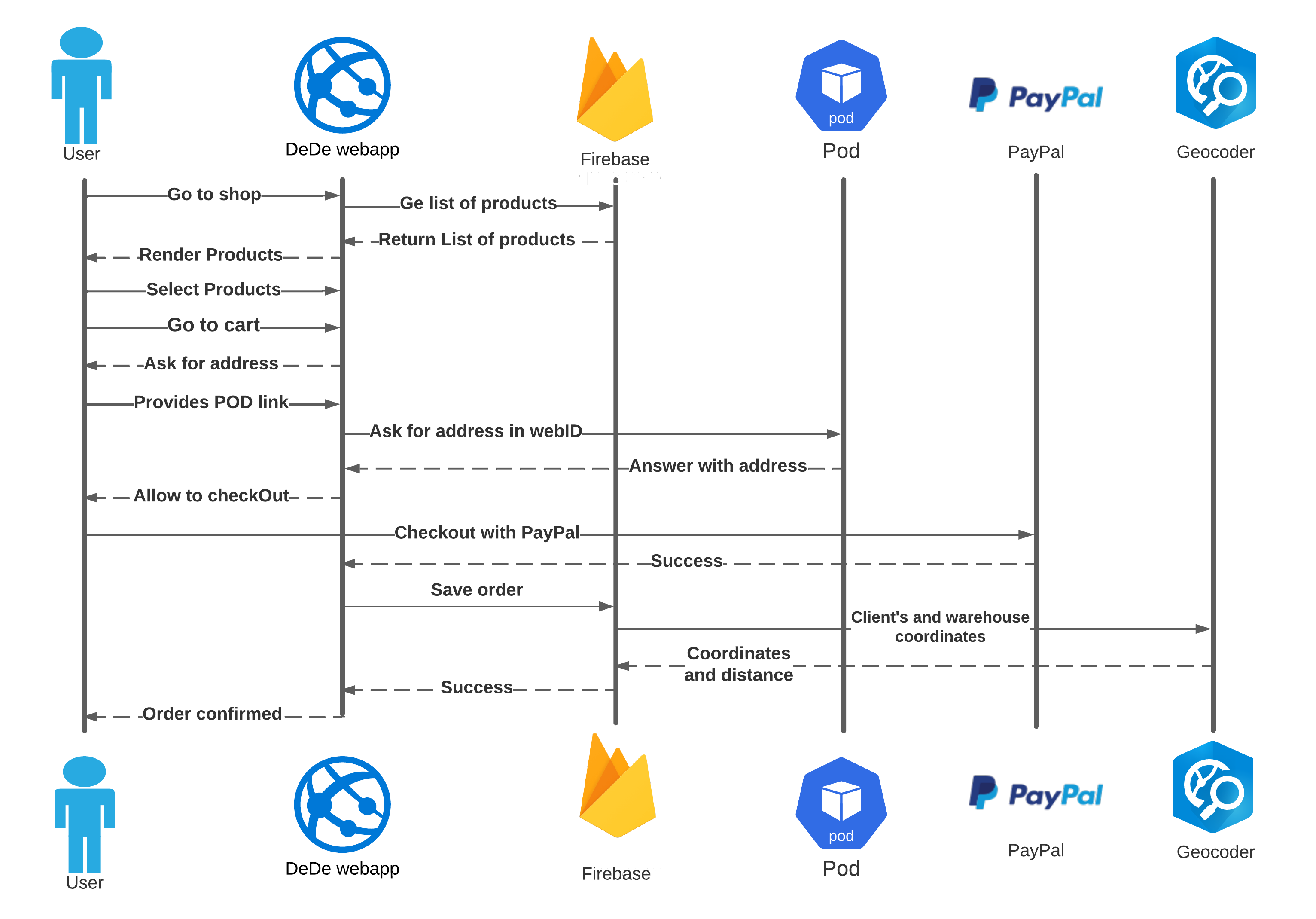 Purchasing scenario