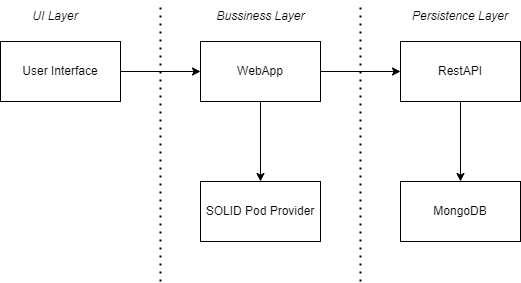 UML Diagram of the domain model