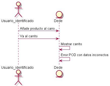 AñadirCarro diagrama