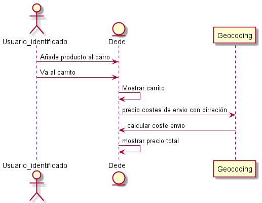AñadirCarrro diagrama