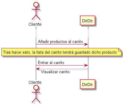 Diagrama Añadir producto