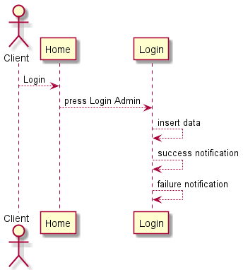 Sequence diagram Login admin