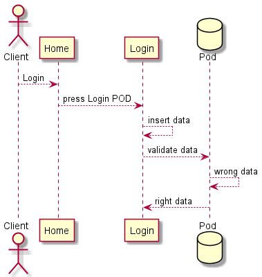 Sequence diagram Login