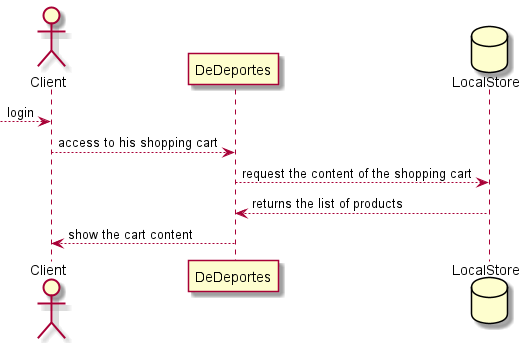 Sequence diagram Shopping cart