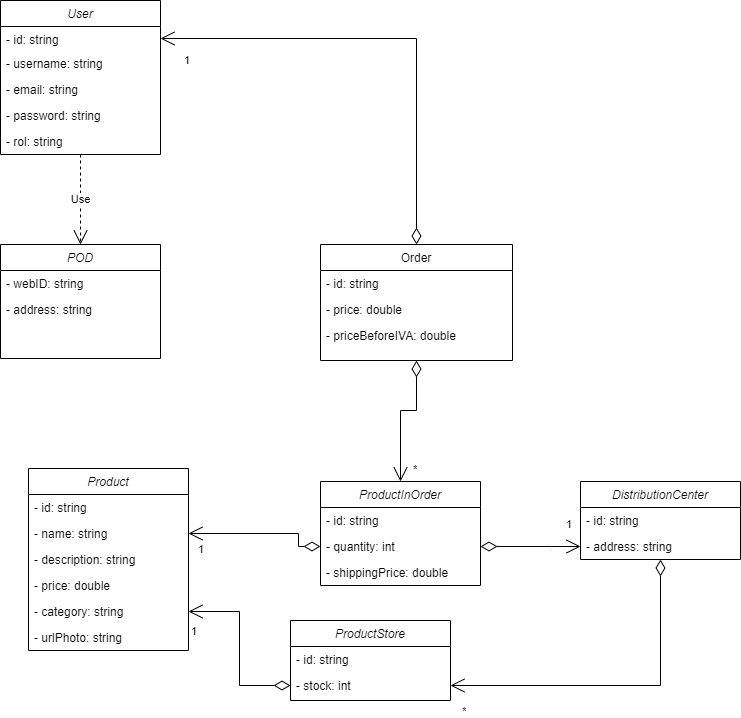 Domain Model - UML Diagram