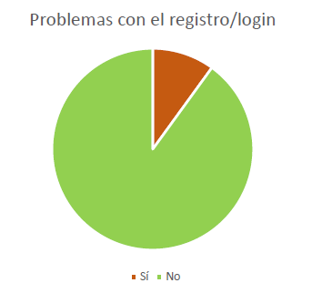 log in problems