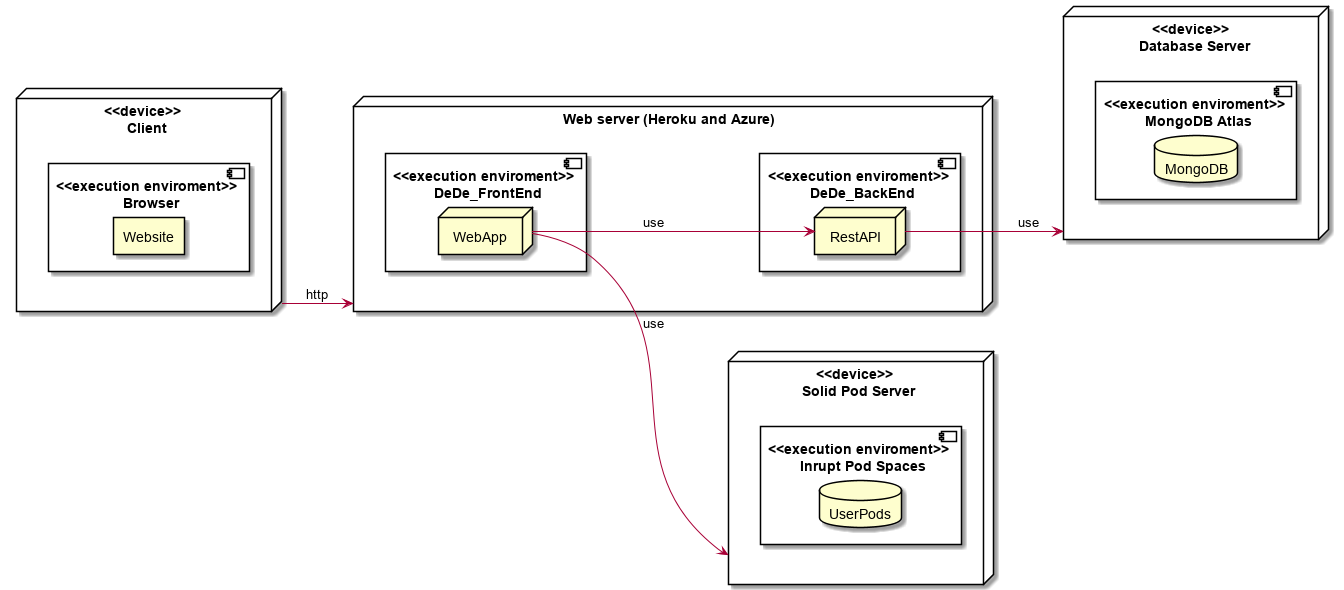 Deployment view diagram