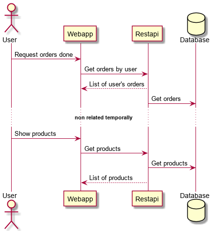 Sequence diagram