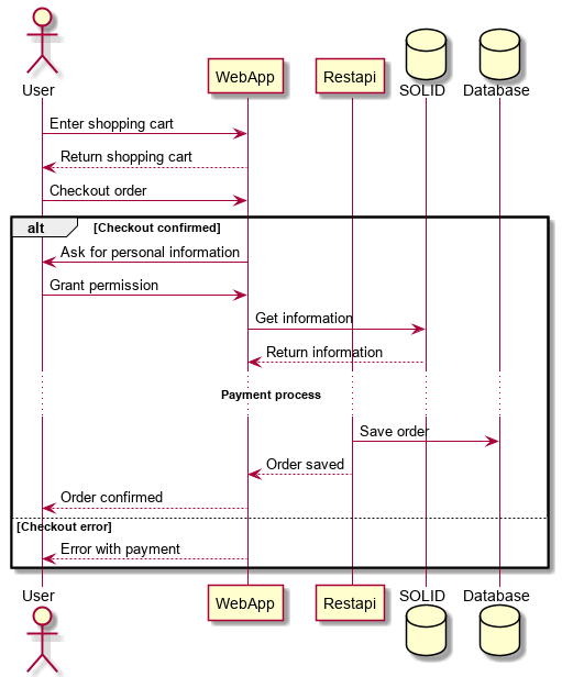 Sequence diagram Confirm purchase