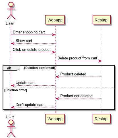 Sequence diagram DeleteProduct