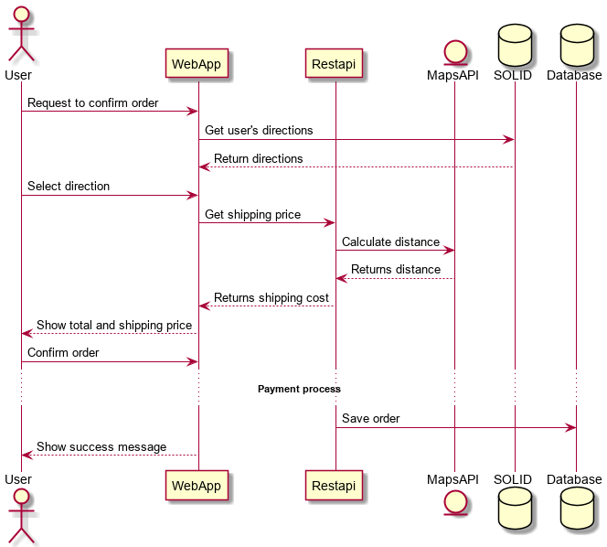 Sequence diagram Register sale event