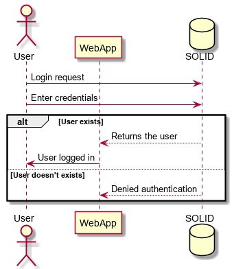 Sequence diagram signIn