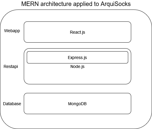 MERN Stack Architecture