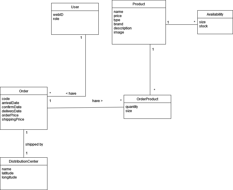 Domain model