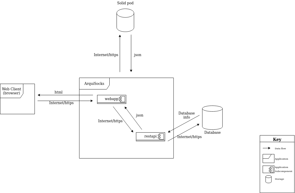 Technical Context of ArquiSocks