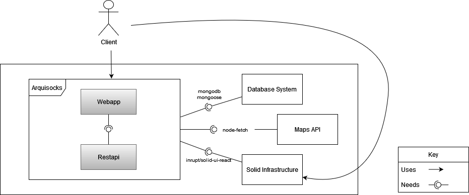 Whitebox Overall System of ArquiSocks