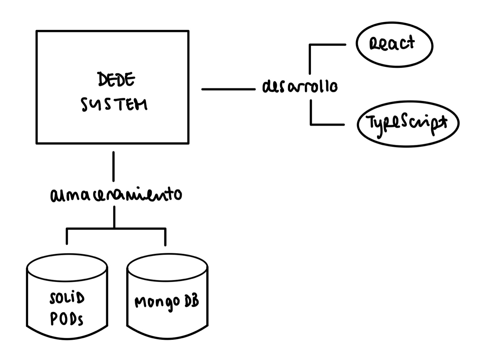 Technical Context Diagram