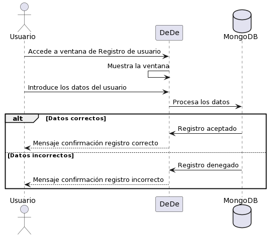 diagrama secuencia registro