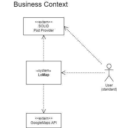 Business context diagram