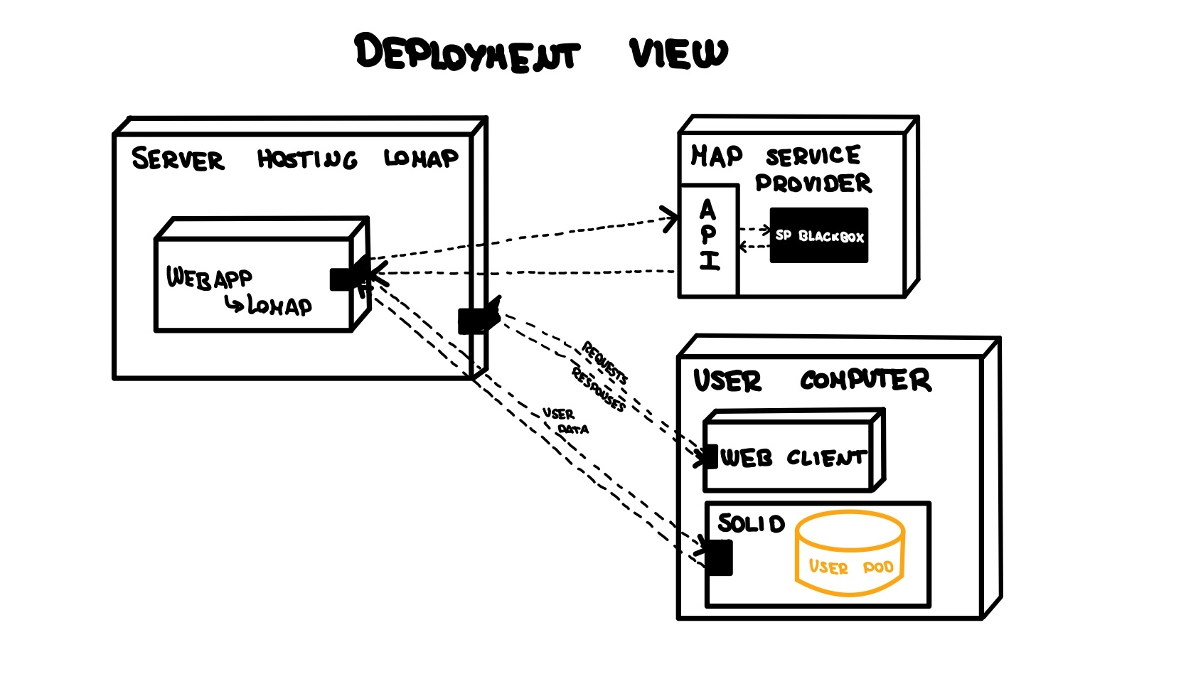 Deploy view general structure