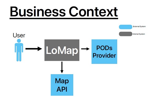 Business context diagram