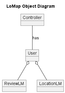Domain model UML Diagram