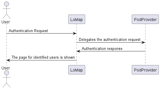 Sequence diagram 1