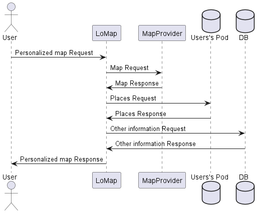 Sequence diagram 2