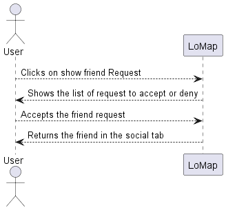Sequence diagram accept a friend