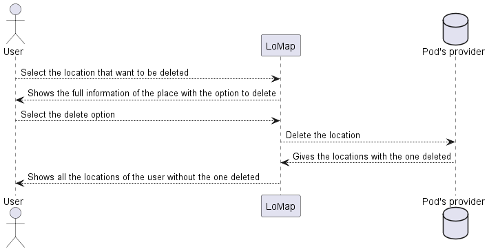 Sequence diagram delete