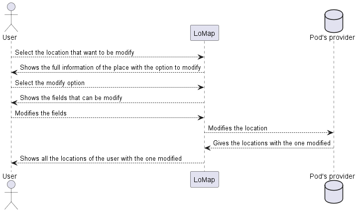 Sequence diagram modify