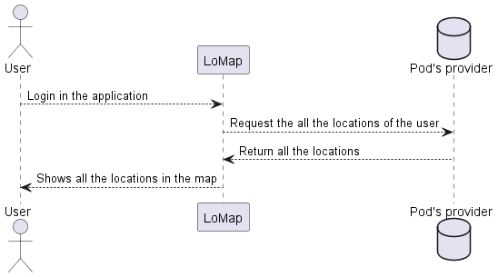 Sequence diagram return all location