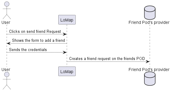 Sequence diagram send friend